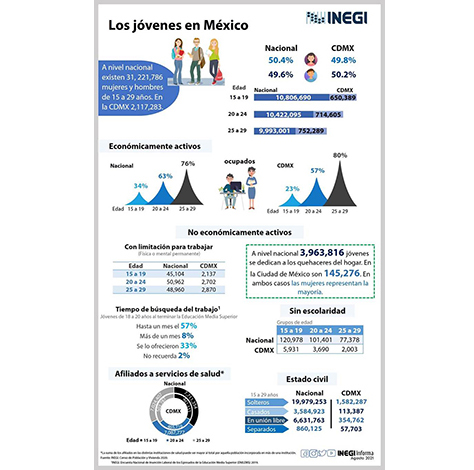 INEGI Infografía jóvenes Mx