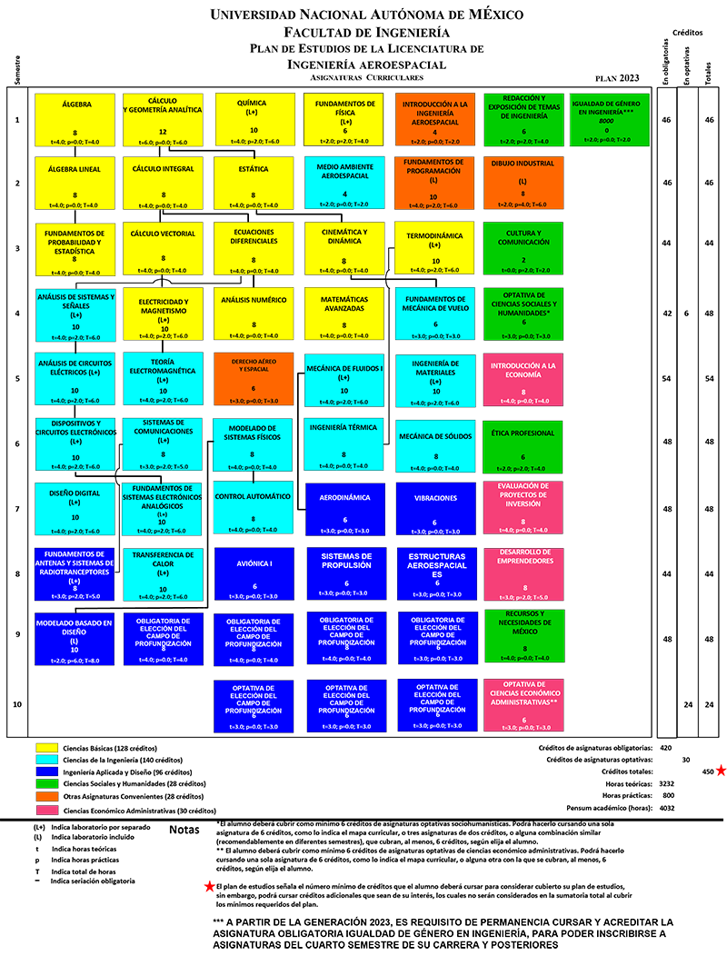 Mapa curricular Ingeniería Aeroespacial