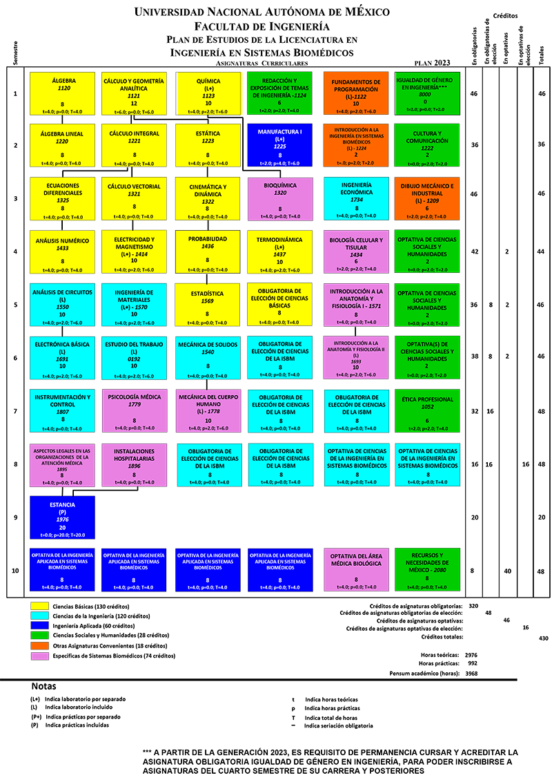 Mapa curricular Ingeniería en Sistemas Biomédicos