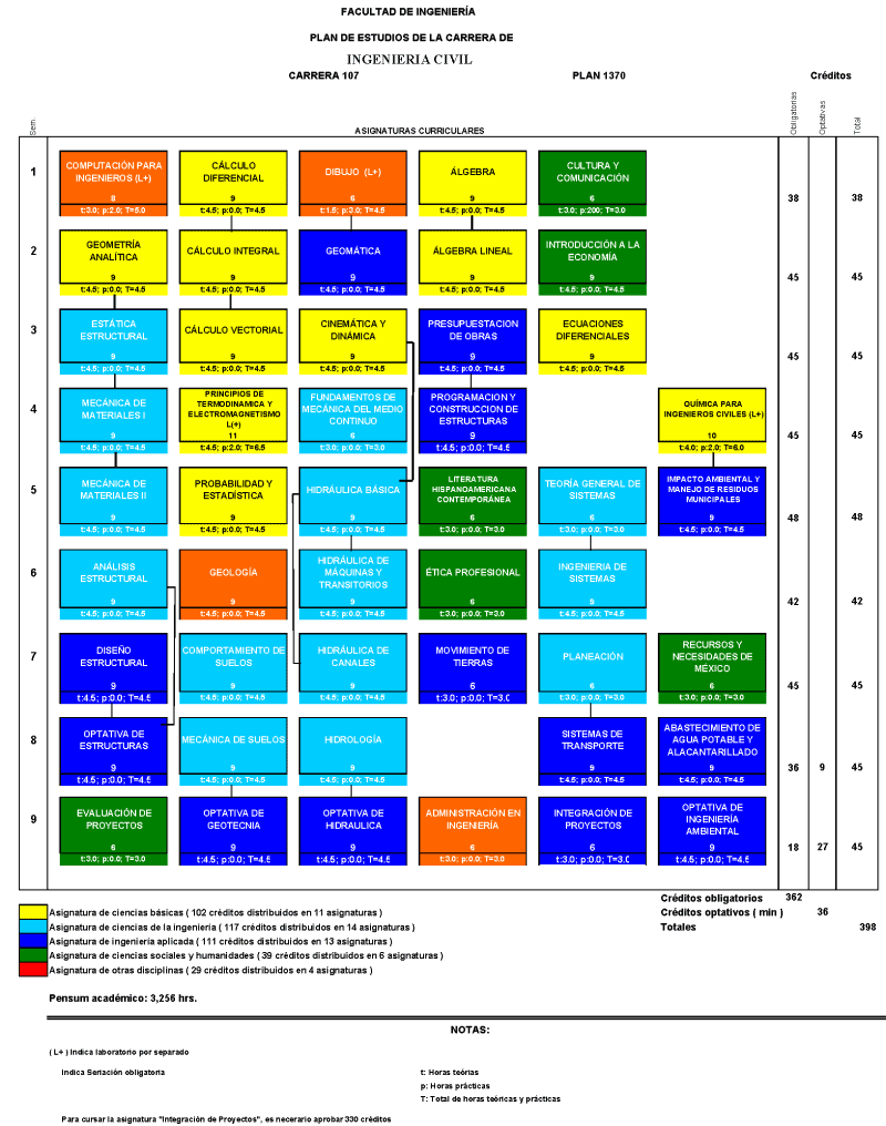 Facultad De Ingenieria Ingenieria Civil Mapa Curricular 2010