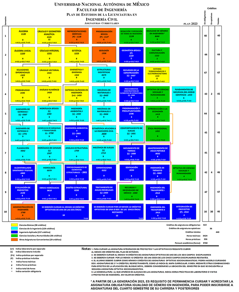 Mapa curricular de Ingeniería Civil