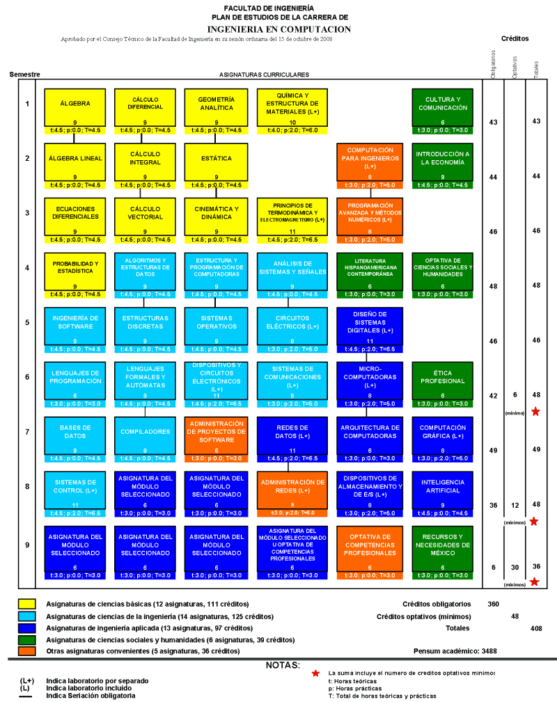 Facultad De Ingenieria Ingenieria En Computacion Mapa Curricular