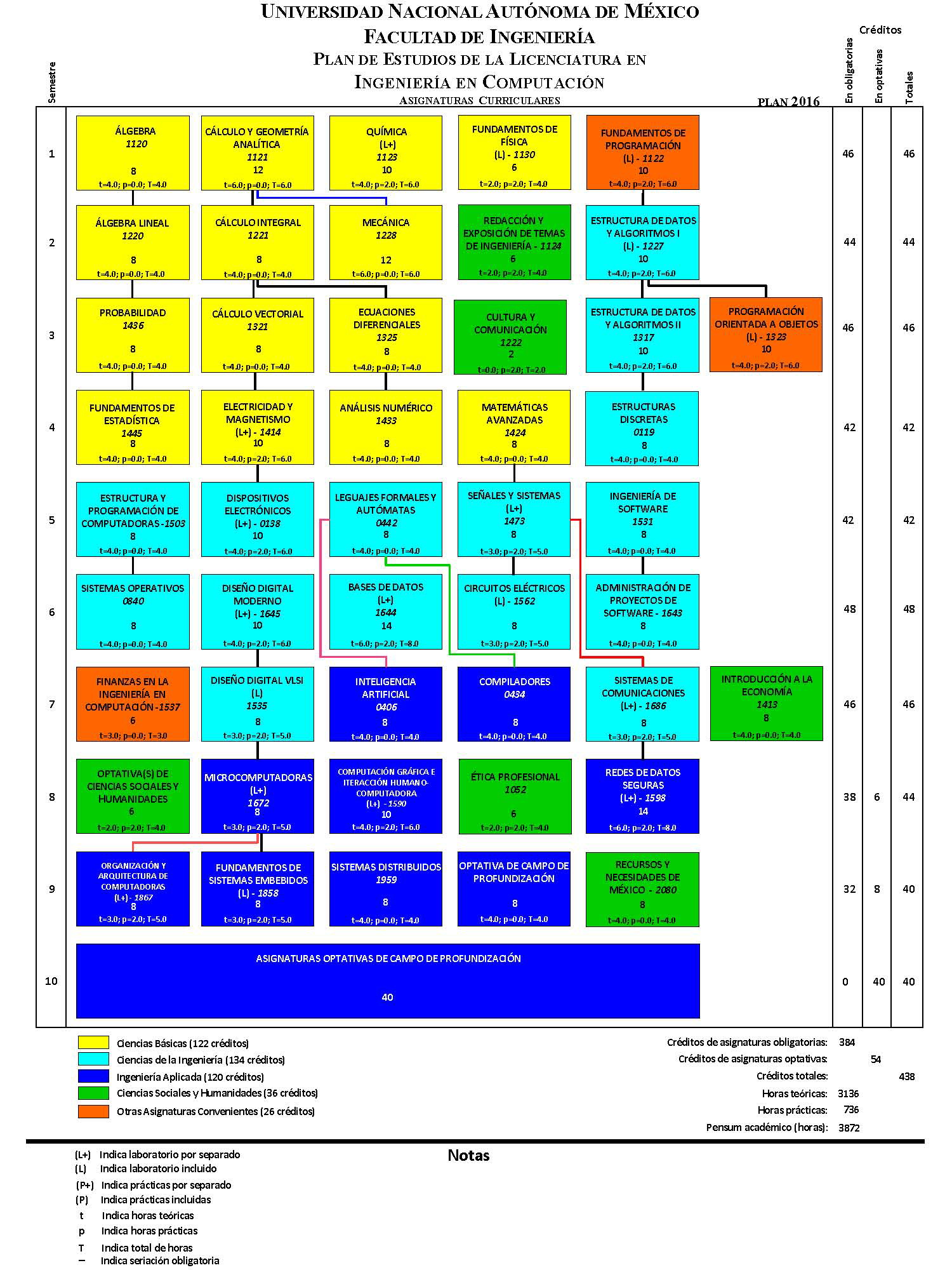 Facultad De Ingenieria Ingenieria En Computacion Mapa Curricular