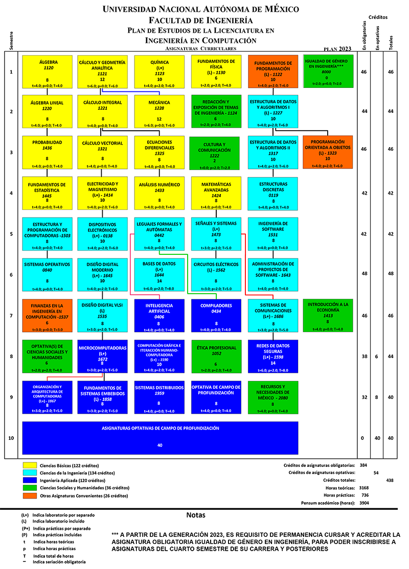 Mapa curricular Ingeniería en Computación