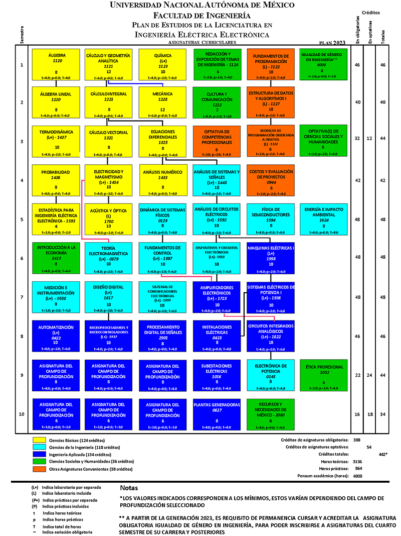 Mapa curricular Ingeniería Eléctrica Electrónica