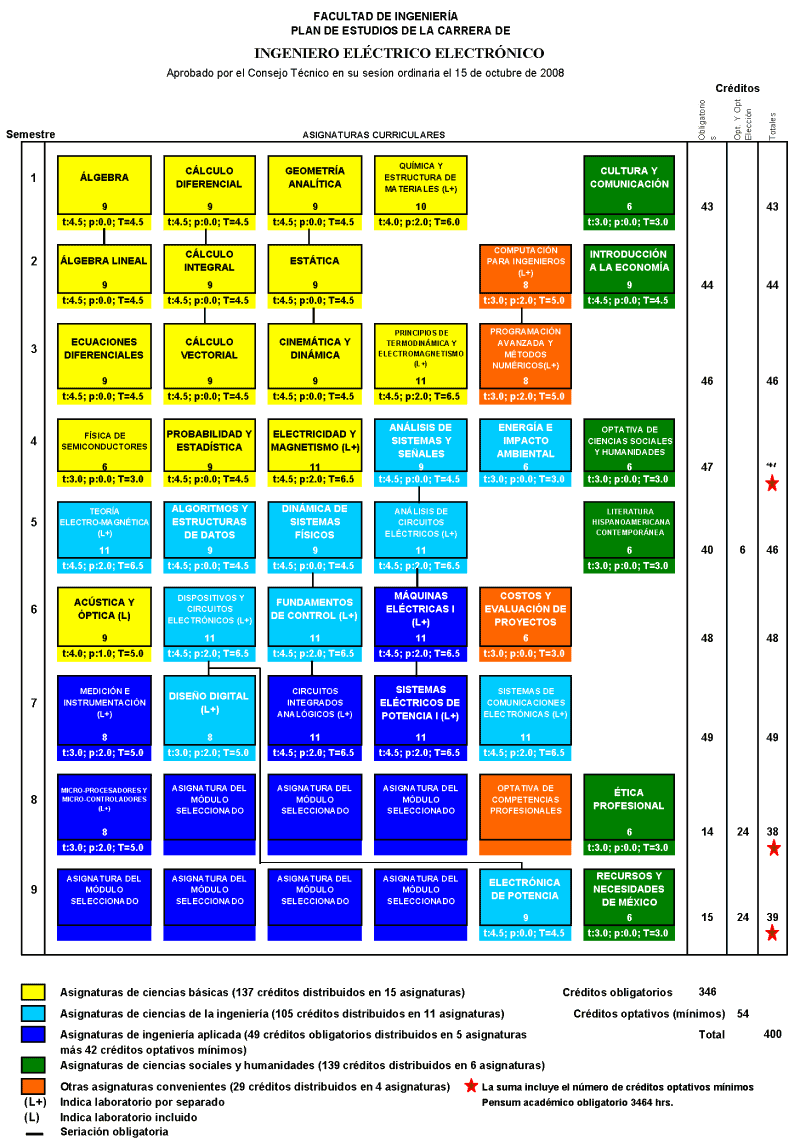 Facultad De Ingenieria Ingenieria Electrica Electronica Mapa