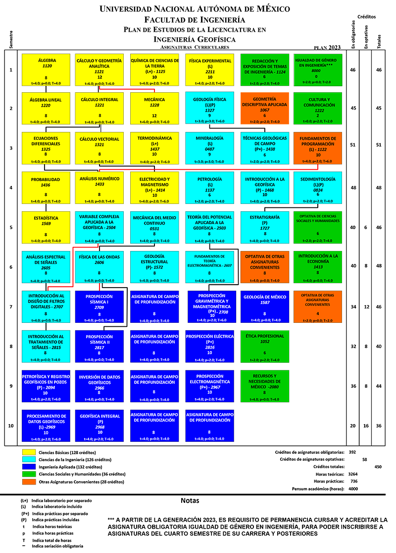 Mapa curricular Ingeniería Geofísica