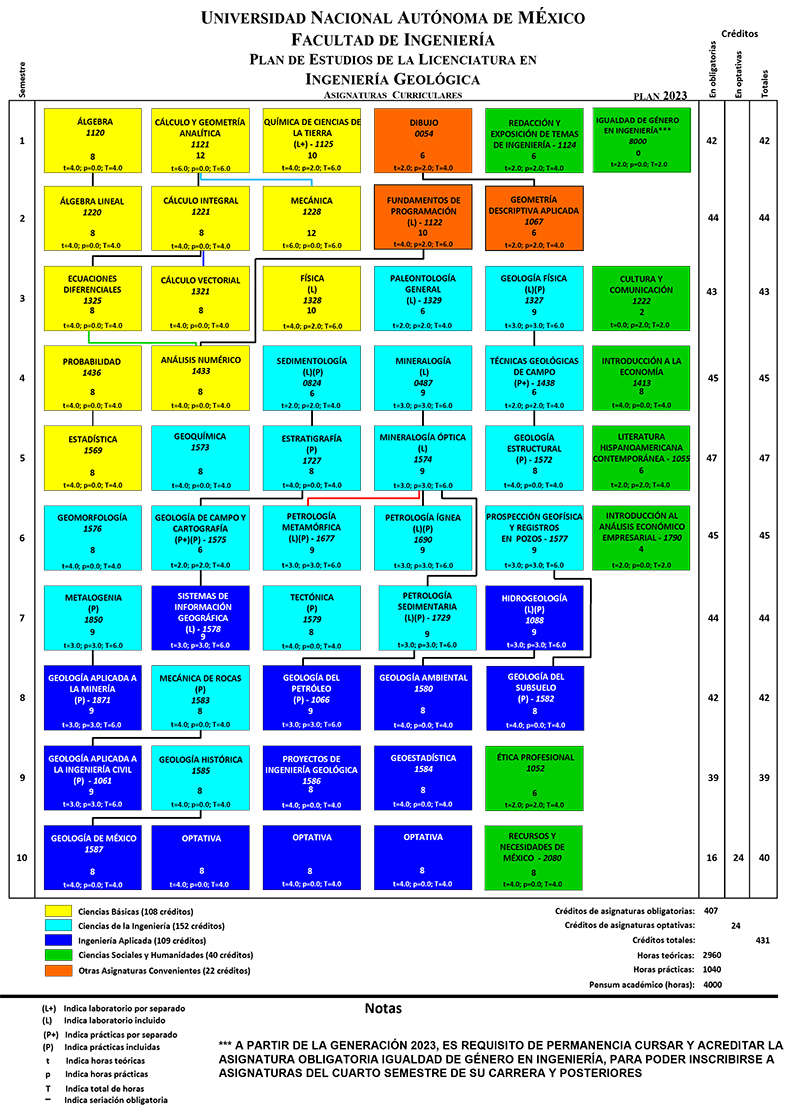 Mapa curricular Ingeniería Geológica