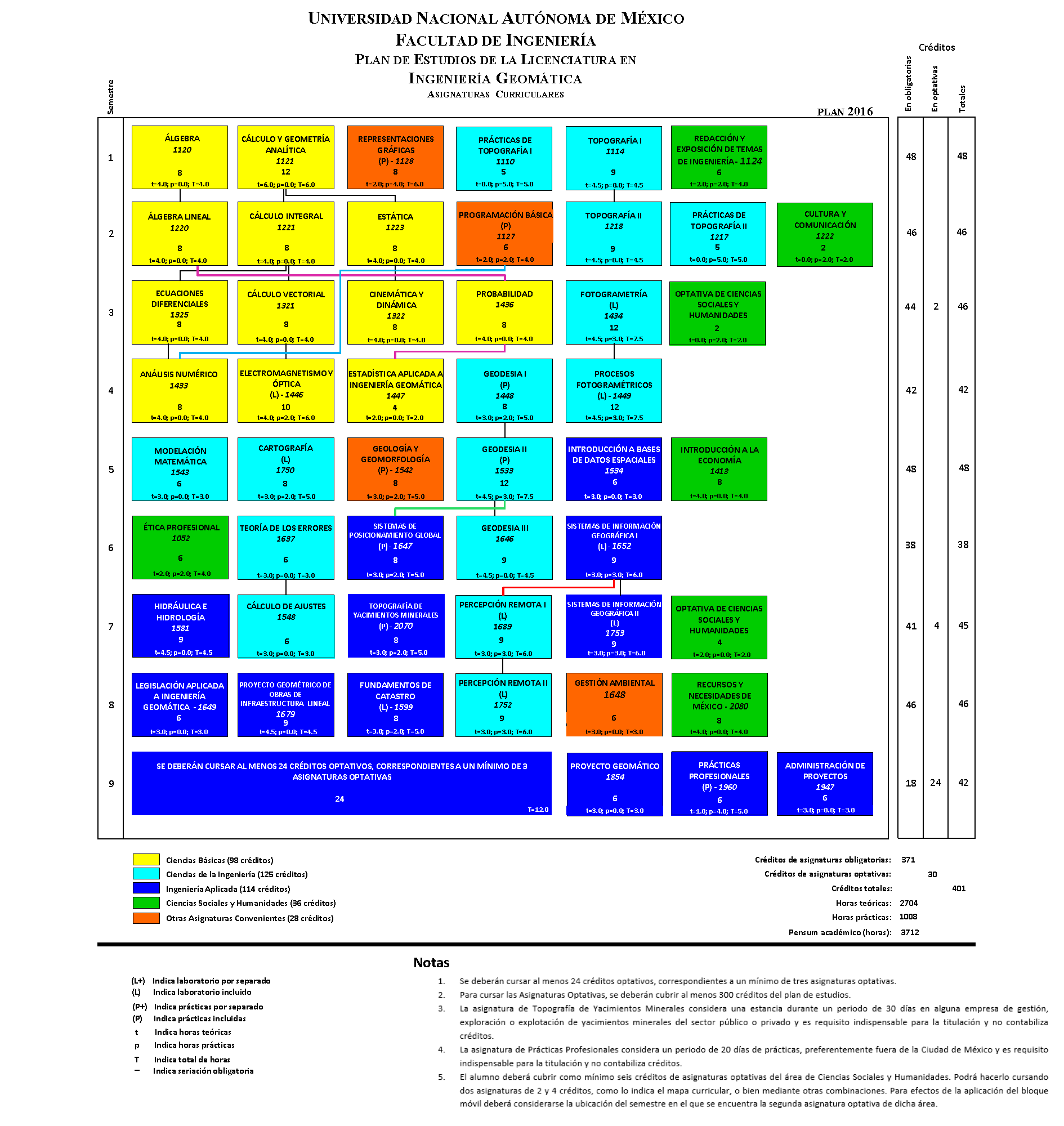 Facultad De Ingenieria Ingenieria Geomatica Mapa Curricular 2010