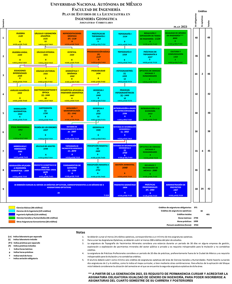 Mapa curricular Ingeniería Geomática