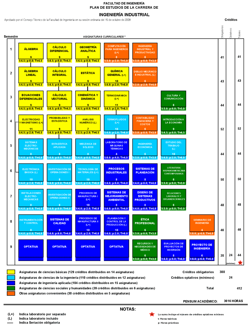 Facultad De Ingenieria Ingenieria Industrial Mapa Curricular 2010