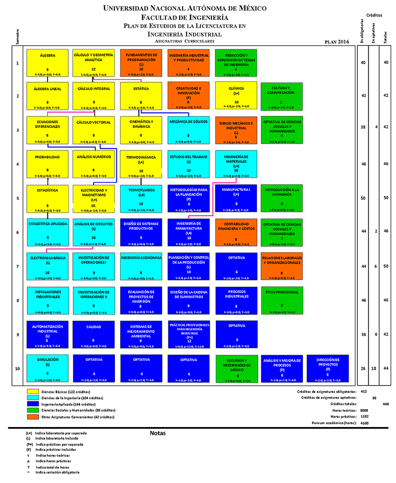 Facultad De Ingenieria Ingenieria Industrial Mapa Curricular 2010