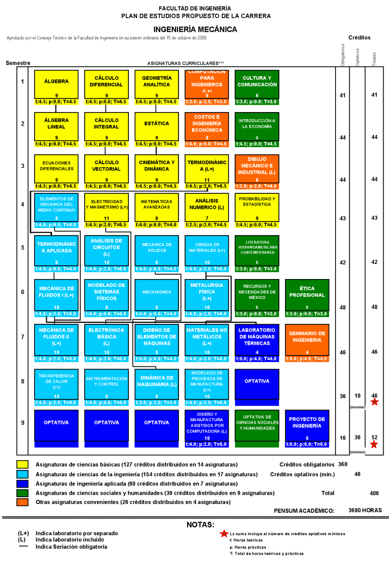 Facultad De Ingenieria Ingenieria Mecanica Mapa Curricular 2010