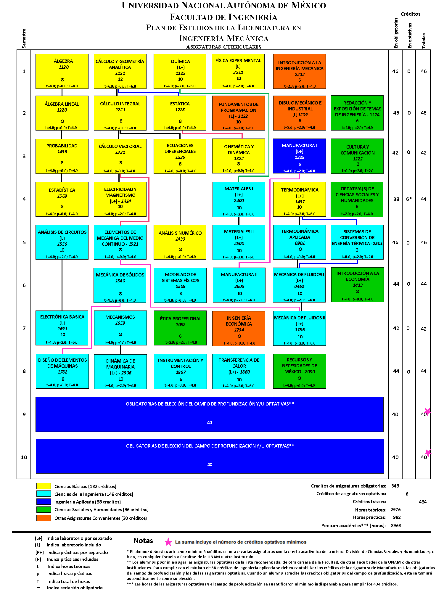 Facultad De Ingenieria Ingenieria Mecanica Mapa Curricular 2010