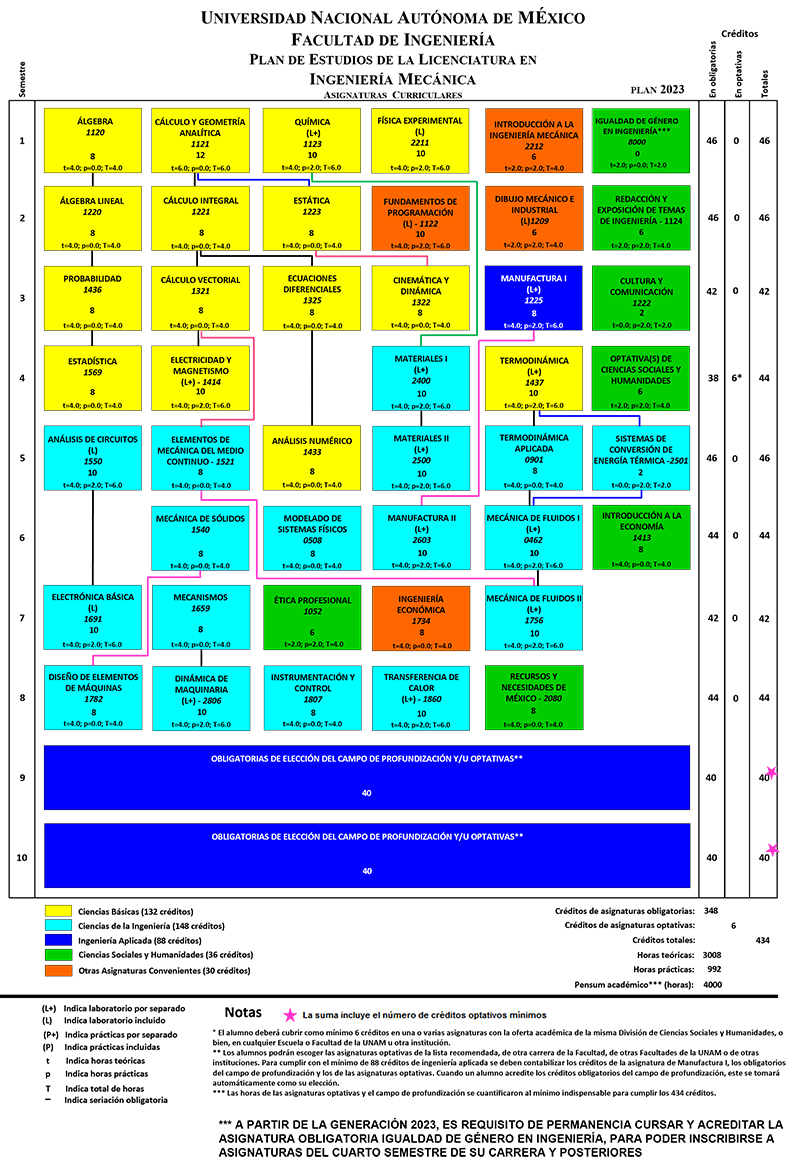 Mapa curricular Ingeniería Mecánica