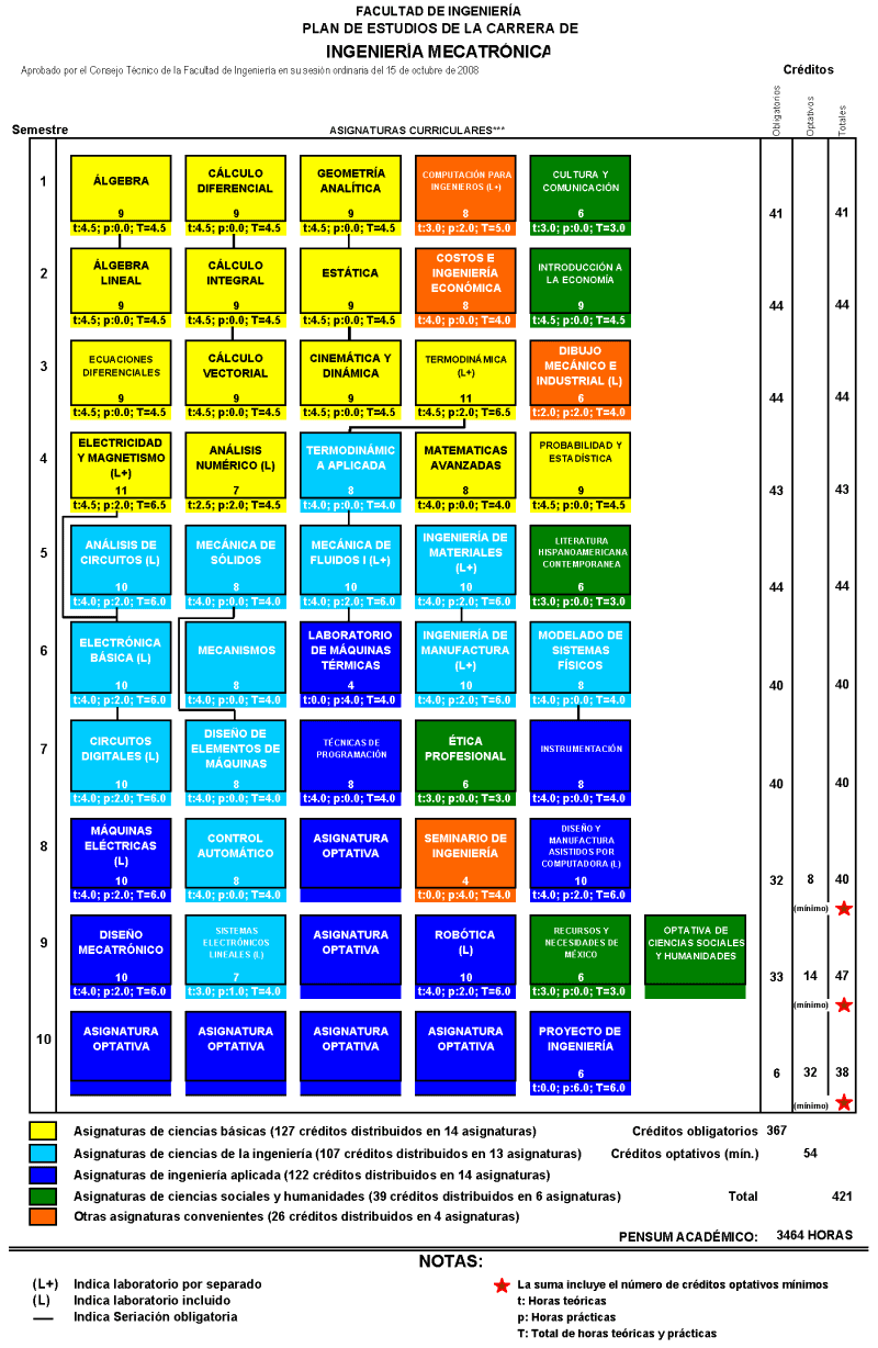 Facultad De Ingenieria Ingenieria Mecatronica Mapa Curricular 2010