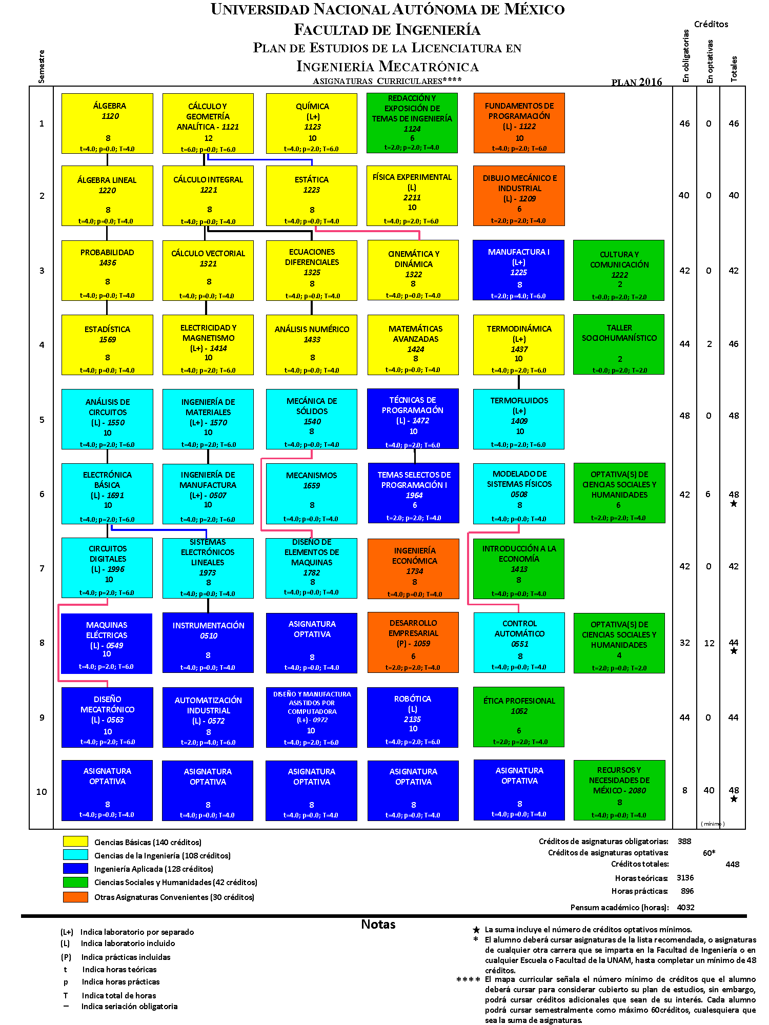 Fragante capitán Registrarse Facultad de Ingeniería / Ingeniería Mecatrónica Mapa Curricular 2016