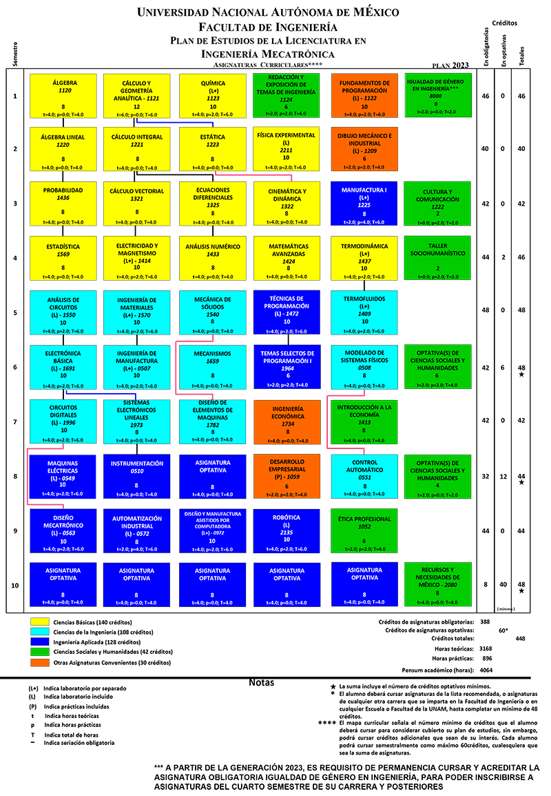 Mapa curricular Ingeniería Mecatrónica