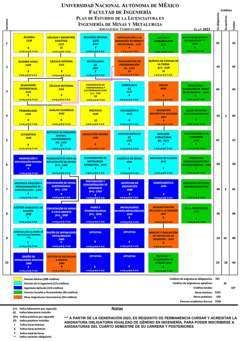 Mapa curricular Ingeniería de Minas y Metalurgia