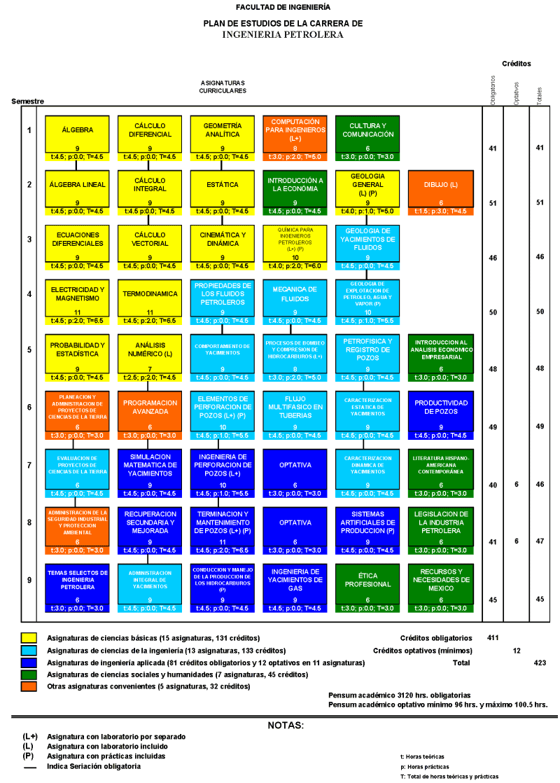 Facultad De Ingenieria Ingenieria Petrolera Mapa Curricular 2010