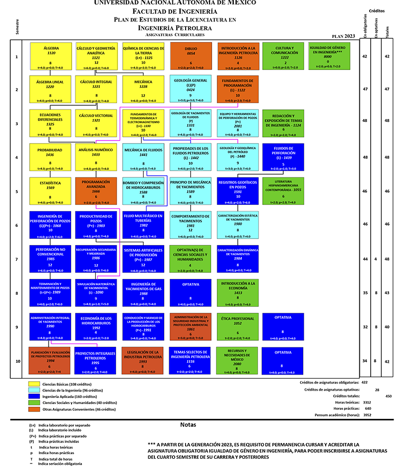 Mapa curricular Ingeniería Petrolera