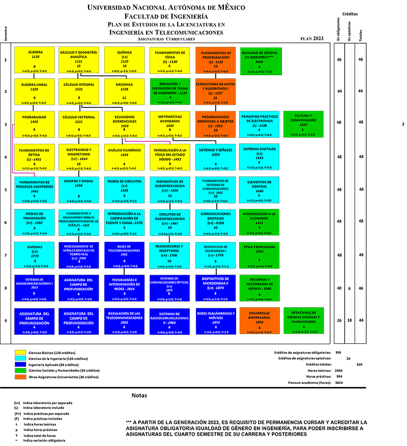 Mapa curricular Ingeniería en Telecomunicaciones