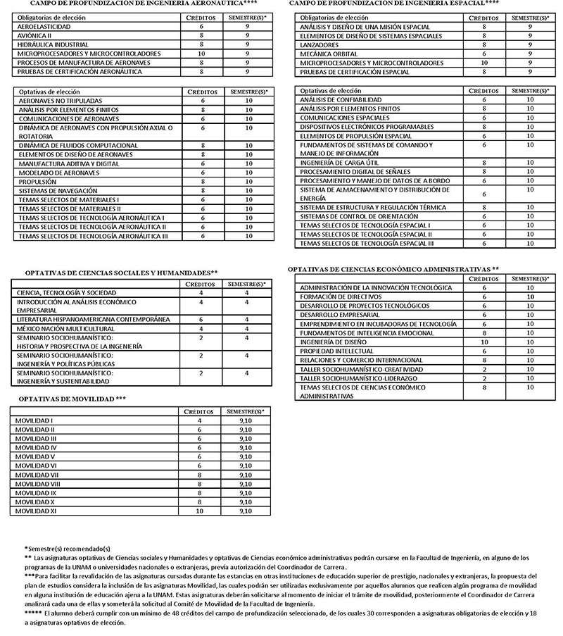 Asignaturas optativas Ingeniería Aeroespacial