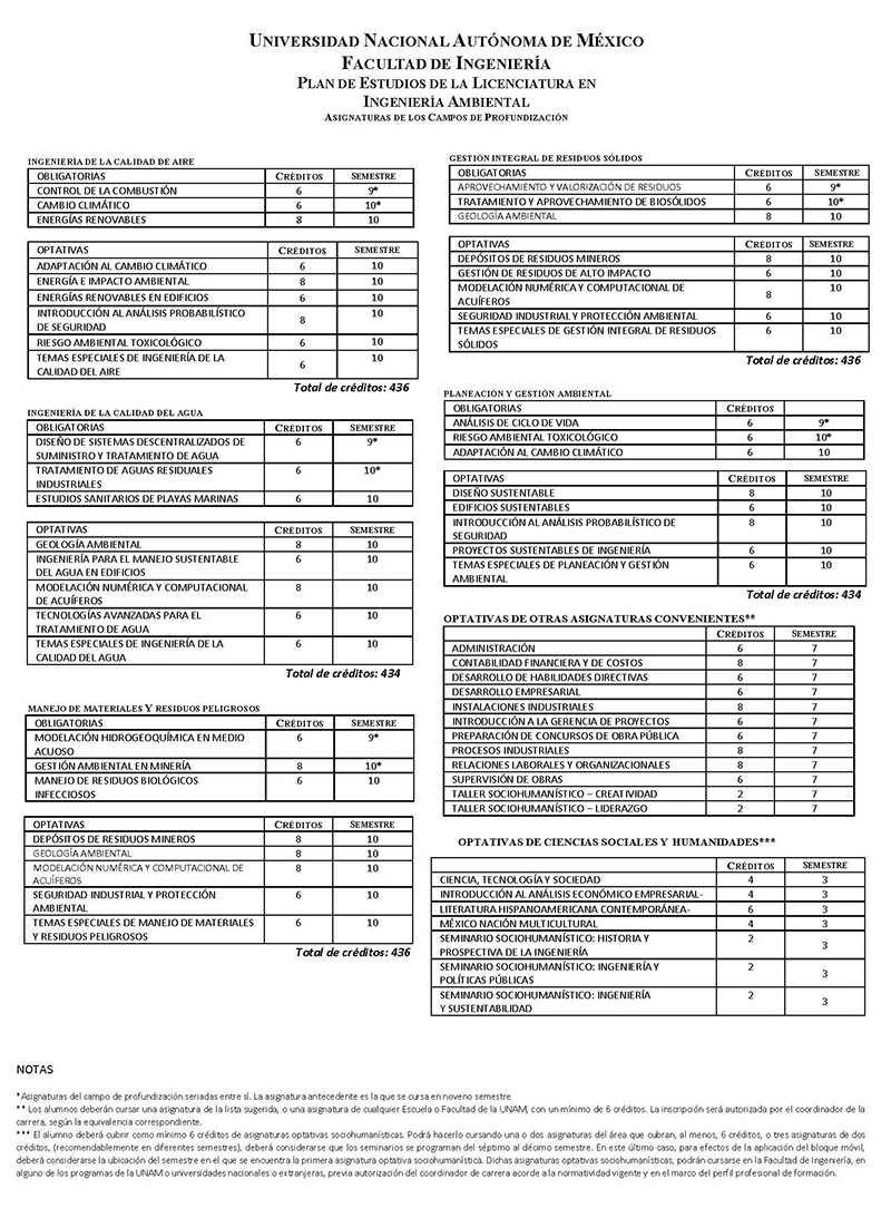 Asignaturas optativas Ingeniería Ambiental