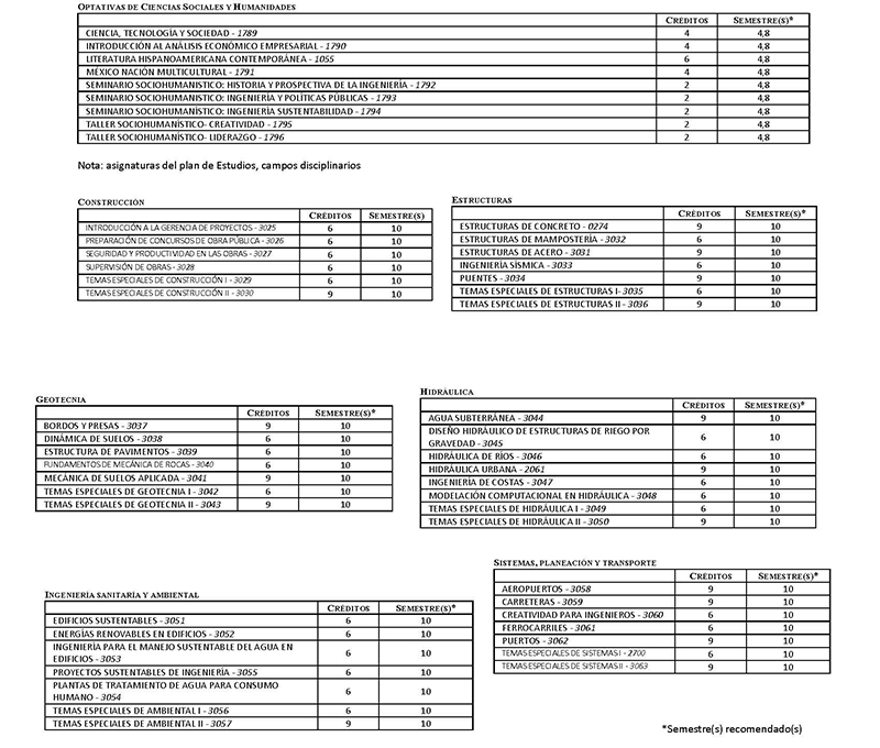 Asignaturas optativas Ingeniería Civil