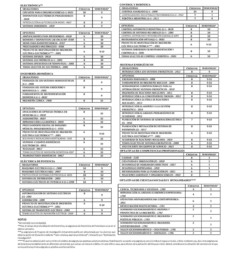 Asignaturas optativas Ingeniería Eléctrica Electrónica