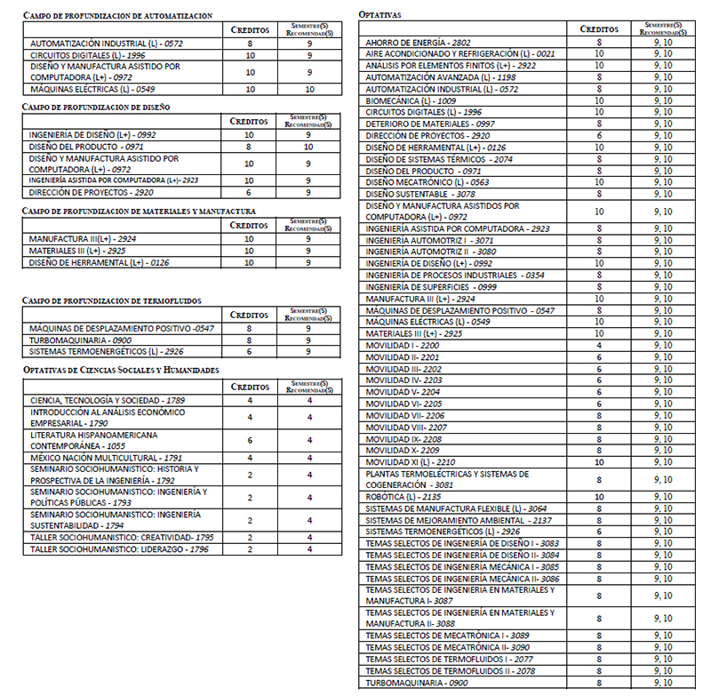 Asignaturas optativas Ingeniería Mecánica